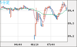 ＮＺドル/円チャート（NZD/JPY）5分足