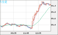 ＮＺドル/円チャート（NZD/JPY）5分足