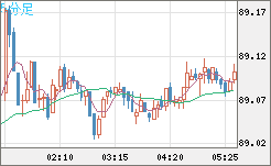ＮＺドル/円チャート（NZD/JPY）5分足