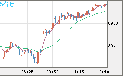 ＮＺドル/円チャート（NZD/JPY）5分足