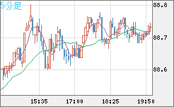 ＮＺドル/円チャート（NZD/JPY）5分足