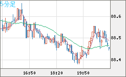 ＮＺドル/円チャート（NZD/JPY）5分足