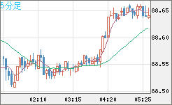 ＮＺドル/円チャート（NZD/JPY）5分足