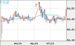 ＮＺドル/円チャート（NZD/JPY）5分足