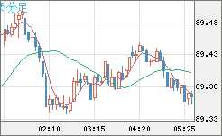 ＮＺドル/円チャート（NZD/JPY）5分足