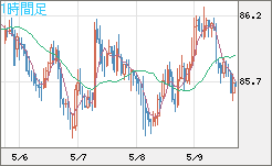 ＮＺドル/円チャート（NZD/JPY）1時間足