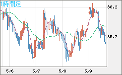 ＮＺドル/円チャート（NZD/JPY）1時間足