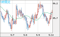 ＮＺドル/円チャート（NZD/JPY）1時間足