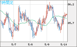 ＮＺドル/円チャート（NZD/JPY）1時間足