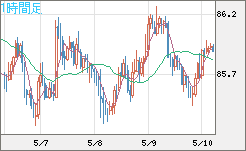ＮＺドル/円チャート（NZD/JPY）1時間足