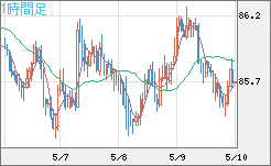 ＮＺドル/円チャート（NZD/JPY）1時間足