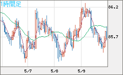 ＮＺドル/円チャート（NZD/JPY）1時間足