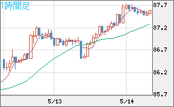 ＮＺドル/円チャート（NZD/JPY）1時間足