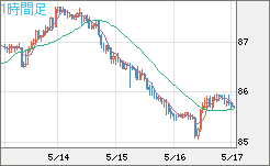 ＮＺドル/円チャート（NZD/JPY）1時間足