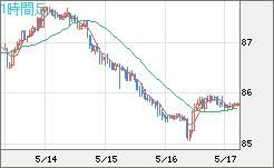 ＮＺドル/円チャート（NZD/JPY）1時間足
