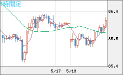 ＮＺドル/円チャート（NZD/JPY）1時間足