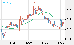 ＮＺドル/円チャート（NZD/JPY）1時間足