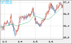ＮＺドル/円チャート（NZD/JPY）1時間足