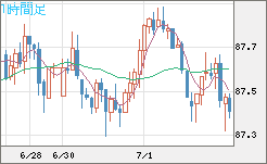 ＮＺドル/円チャート（NZD/JPY）1時間足