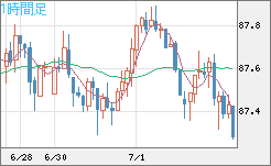 ＮＺドル/円チャート（NZD/JPY）1時間足