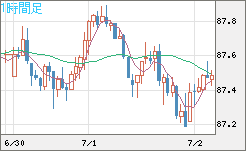 ＮＺドル/円チャート（NZD/JPY）1時間足