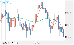 ＮＺドル/円チャート（NZD/JPY）1時間足