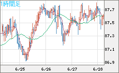 ＮＺドル/円チャート（NZD/JPY）1時間足