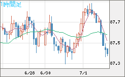 ＮＺドル/円チャート（NZD/JPY）1時間足