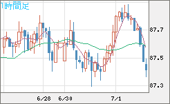 ＮＺドル/円チャート（NZD/JPY）1時間足