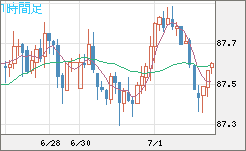 ＮＺドル/円チャート（NZD/JPY）1時間足