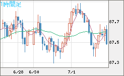 ＮＺドル/円チャート（NZD/JPY）1時間足