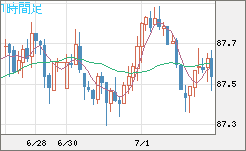 ＮＺドル/円チャート（NZD/JPY）1時間足