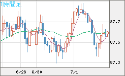 ＮＺドル/円チャート（NZD/JPY）1時間足