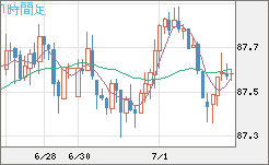 ＮＺドル/円チャート（NZD/JPY）1時間足