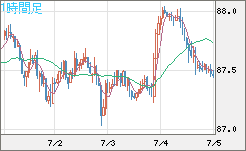 ＮＺドル/円チャート（NZD/JPY）1時間足