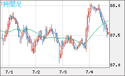 ＮＺドル/円チャート（NZD/JPY）1時間足