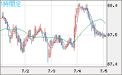 ＮＺドル/円チャート（NZD/JPY）1時間足