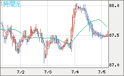 ＮＺドル/円チャート（NZD/JPY）1時間足