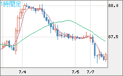 ＮＺドル/円チャート（NZD/JPY）1時間足