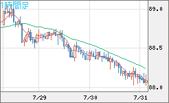 ＮＺドル/円チャート（NZD/JPY）1時間足