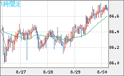 ＮＺドル/円チャート（NZD/JPY）1時間足