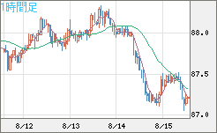ＮＺドル/円チャート（NZD/JPY）1時間足