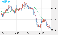 ＮＺドル/円チャート（NZD/JPY）1時間足