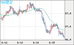 ＮＺドル/円チャート（NZD/JPY）1時間足