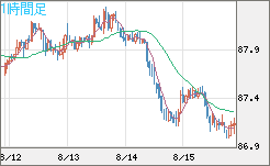 ＮＺドル/円チャート（NZD/JPY）1時間足