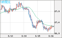 ＮＺドル/円チャート（NZD/JPY）1時間足