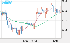 ＮＺドル/円チャート（NZD/JPY）1時間足
