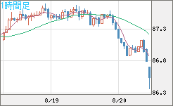 ＮＺドル/円チャート（NZD/JPY）1時間足