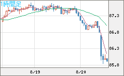 ＮＺドル/円チャート（NZD/JPY）1時間足