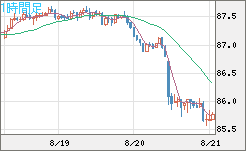 ＮＺドル/円チャート（NZD/JPY）1時間足